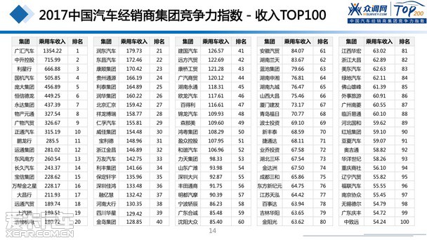 2017汽車經(jīng)銷商集團(tuán)競(jìng)爭(zhēng)力TOP200強(qiáng)發(fā)布