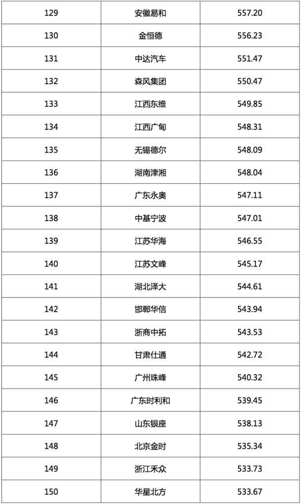 2017汽車經(jīng)銷商集團(tuán)競(jìng)爭(zhēng)力TOP200強(qiáng)發(fā)布