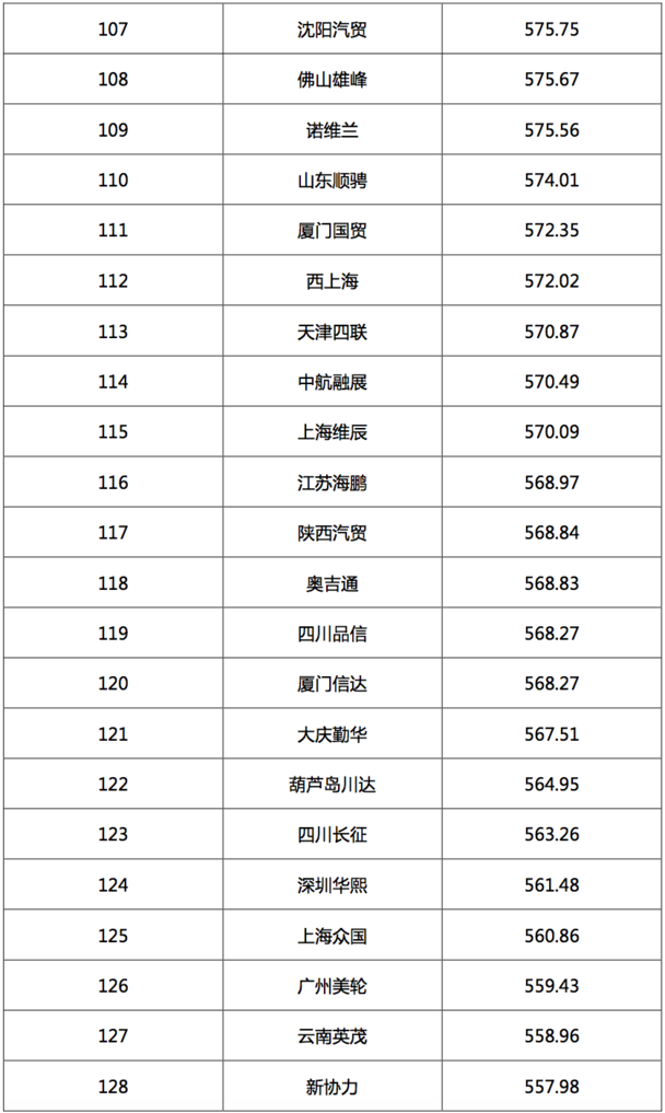 2017汽車經(jīng)銷商集團(tuán)競(jìng)爭(zhēng)力TOP200強(qiáng)發(fā)布