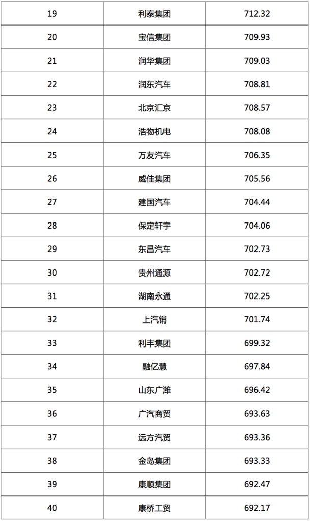 2017汽車經(jīng)銷商集團(tuán)競(jìng)爭(zhēng)力TOP200強(qiáng)發(fā)布