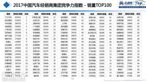 2017汽車經(jīng)銷商集團(tuán)競(jìng)爭(zhēng)力TOP200強(qiáng)發(fā)布